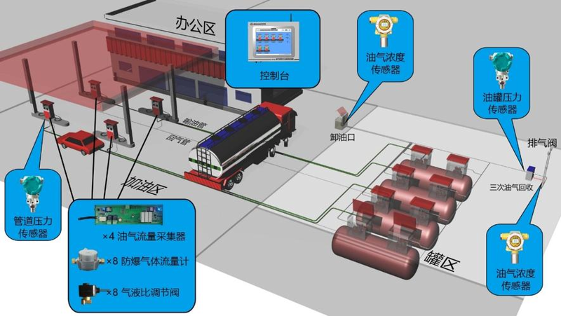 线上加油系统